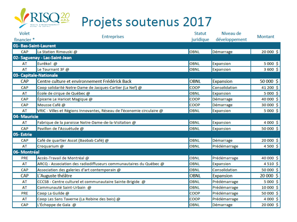 PROJETS SOUTENUS 2017 Fonds RISQ